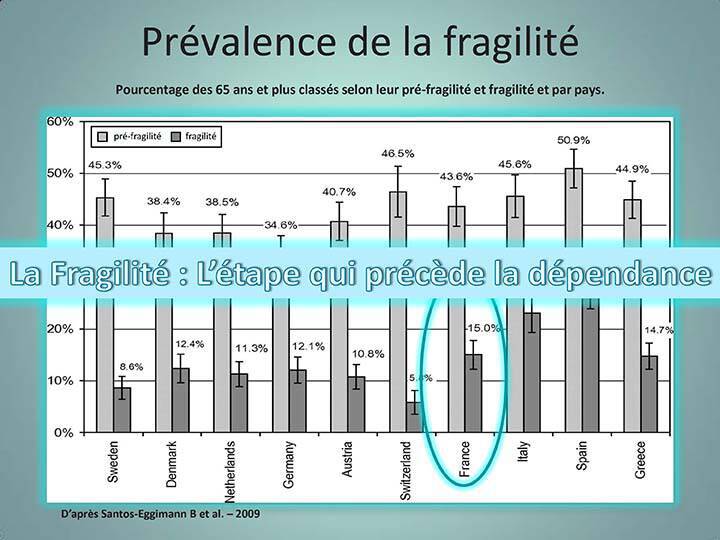 prevalence-fragilite